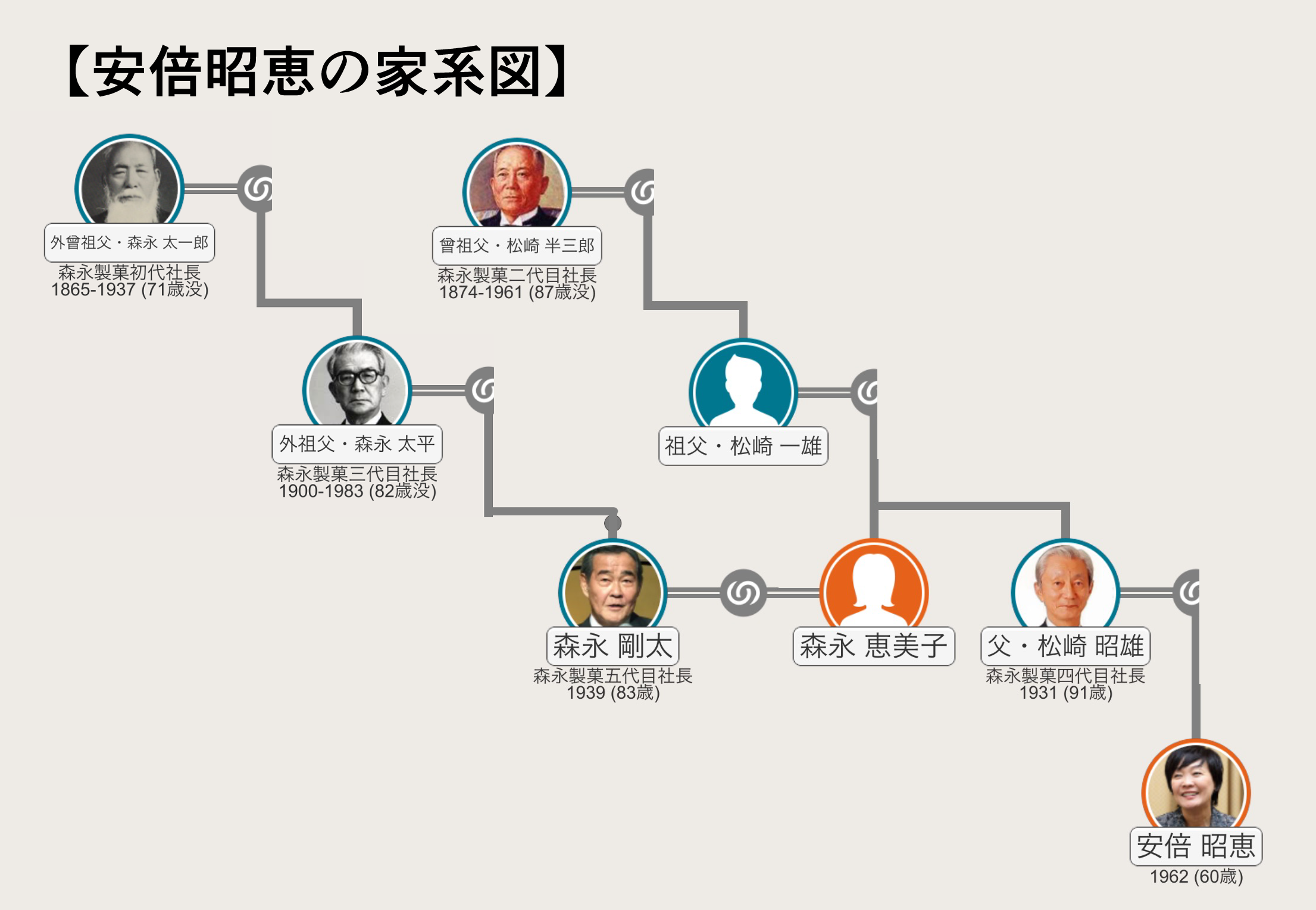 安倍昭恵　家系図　森永製菓